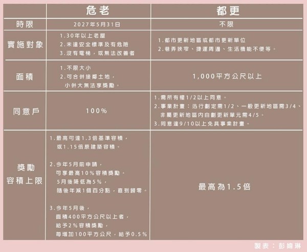 危老重建 vs. 都更一張圖看懂