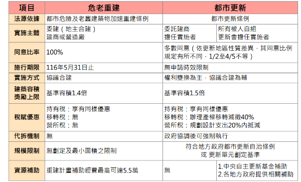 老屋重建基本功 危老、都更五大差異